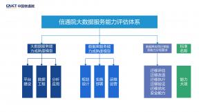 信通院大數據服務能力評估體系介紹
