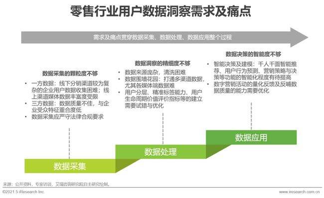 2022年零售連鎖品牌數字化運營研究及策略報告