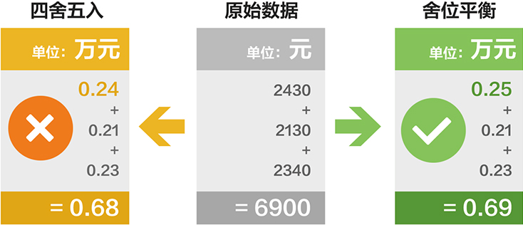 產品功能舍位平衡