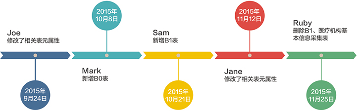 產品功能歷史版本管理