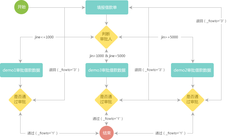產品功能工作流審批