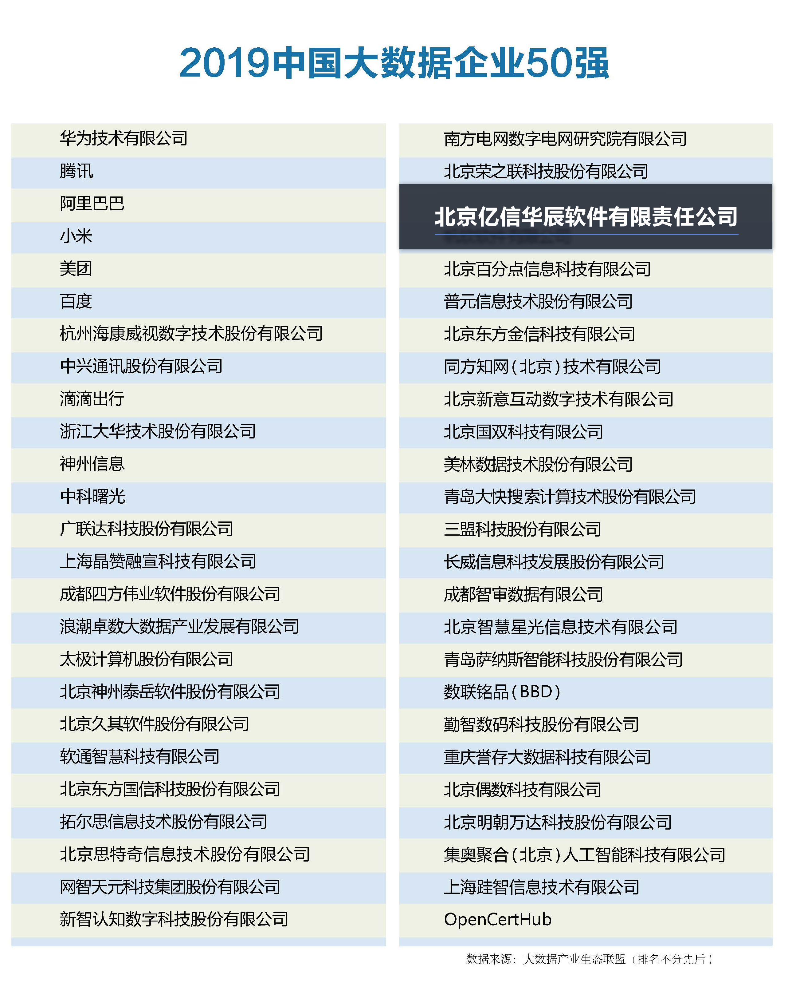 2019中國大數據企業50強 2019中國大數據企業50強