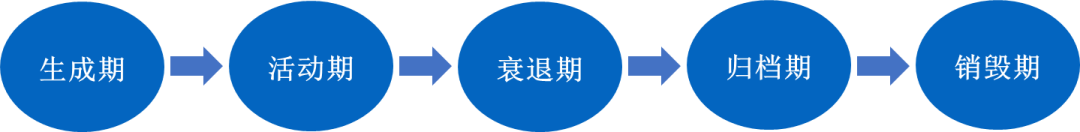 靜態(tài)數(shù)據(jù)生命周期