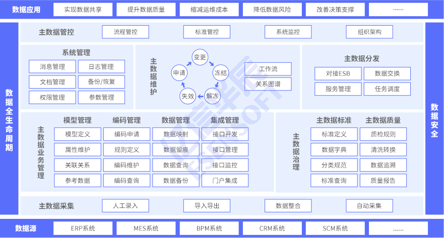 主數據管理方案-方案架構