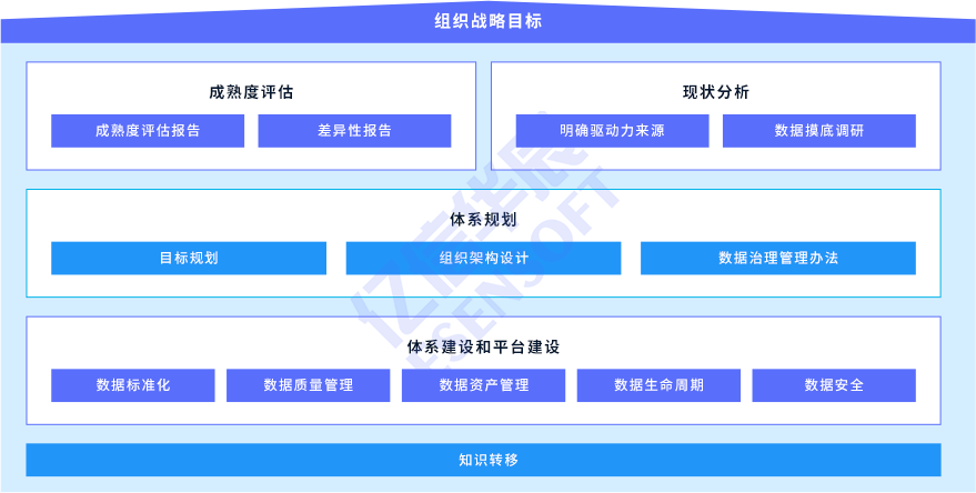 大數據治理方案-方案架構