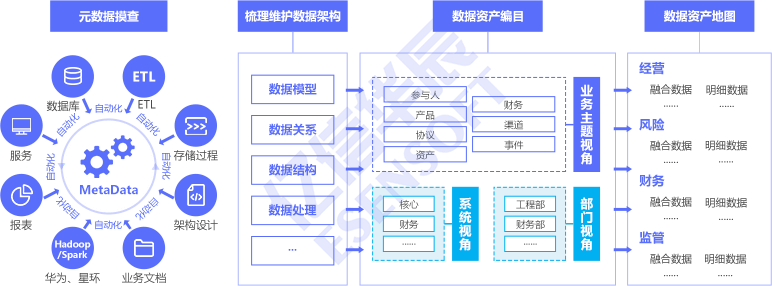 數據資產盤點方案-方案架構