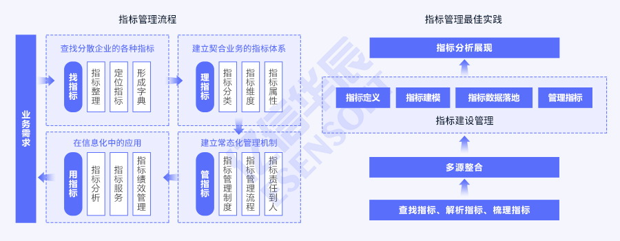 指標(biāo)體系建設(shè)方案-方案架構(gòu)