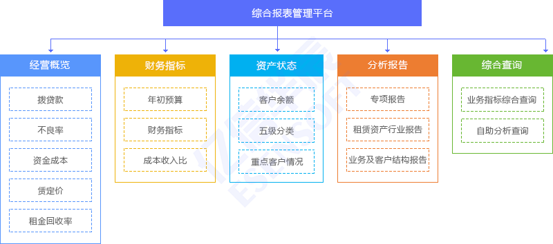 租賃報表管理方案架構