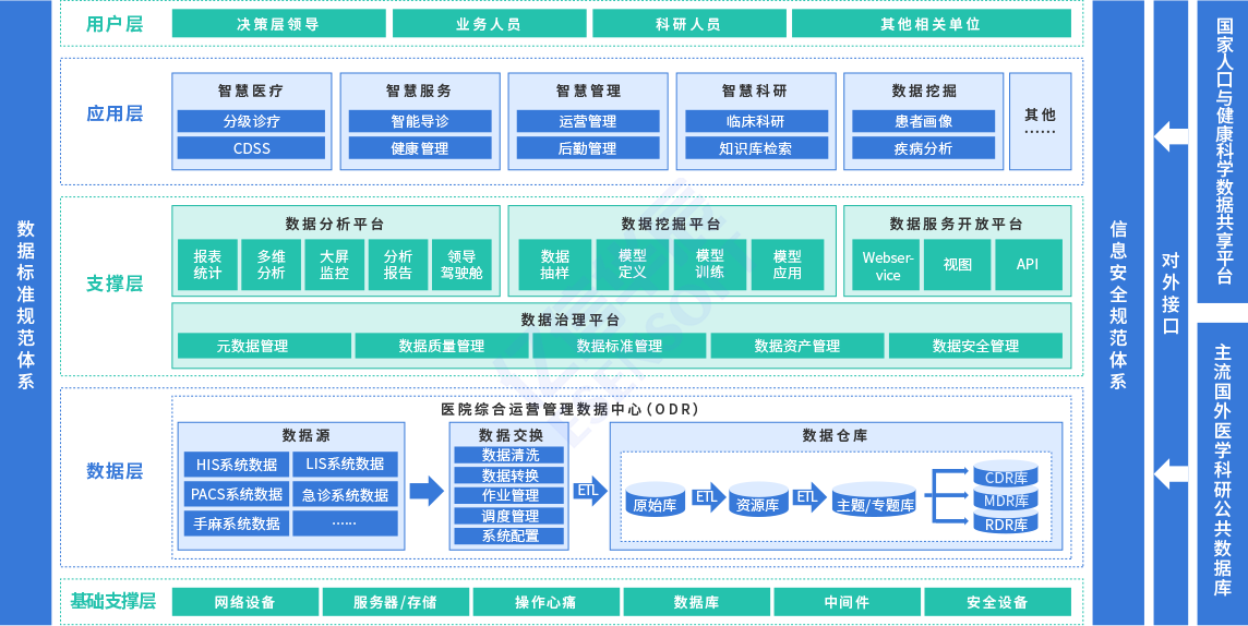 電網規劃大數據一體化平臺方案架構