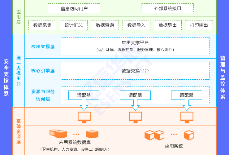 省級衛生統計直報平臺方案架構