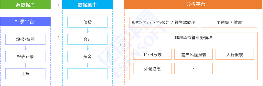 統一監管報表平臺架構圖