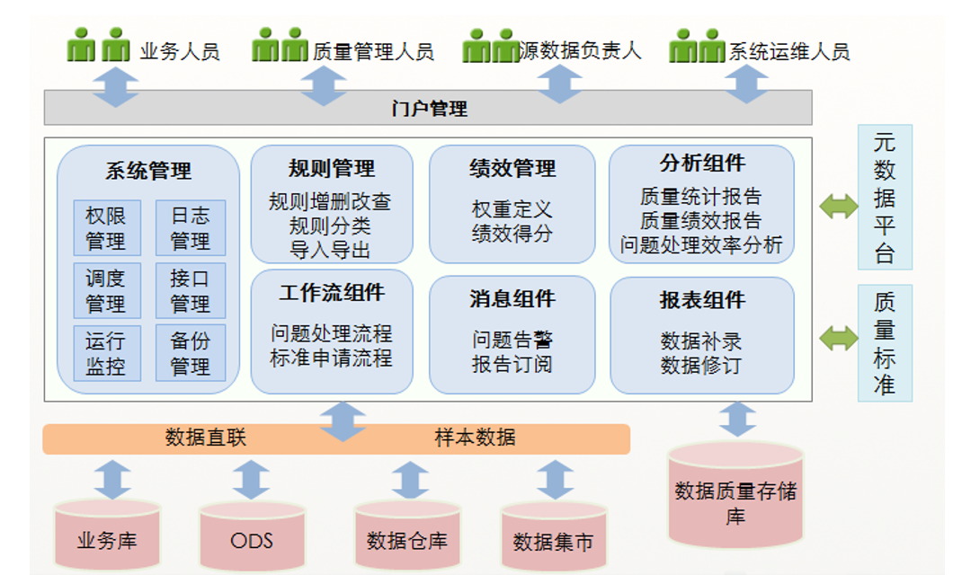 數(shù)據(jù)質(zhì)量管理平臺(tái)-應(yīng)用案例