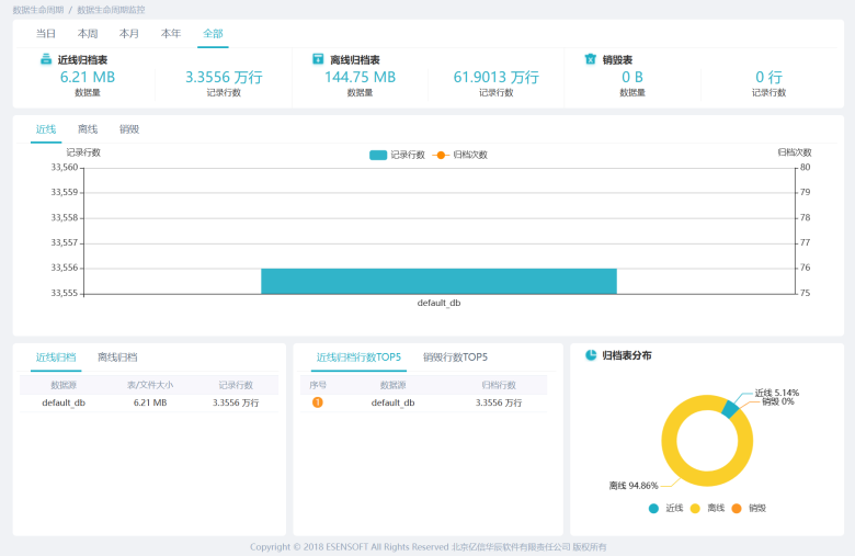 睿治產品功能-數據生命周期管理