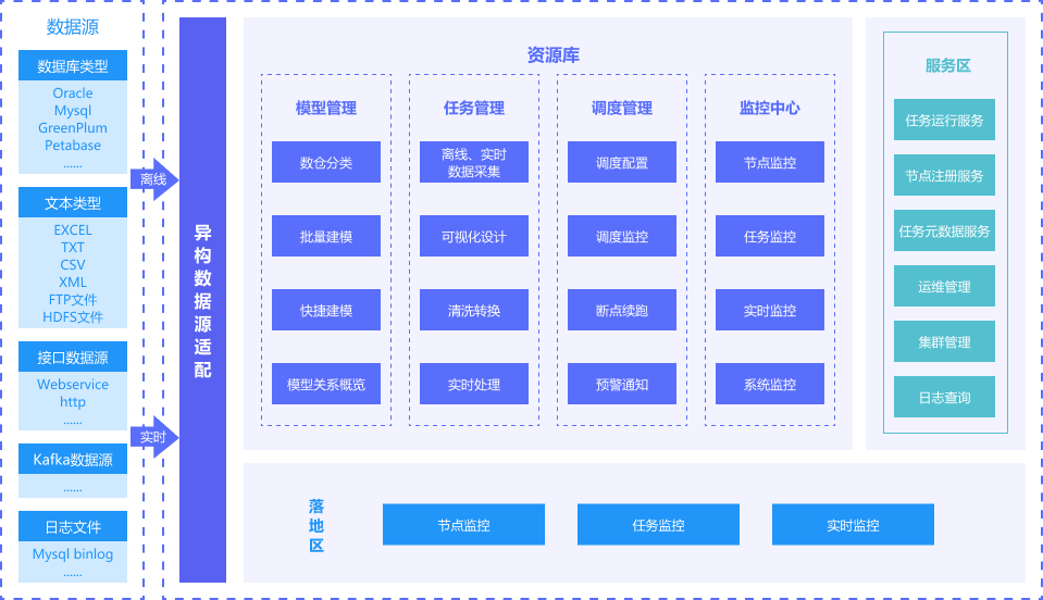 數據開發平臺建設方案-方案架構