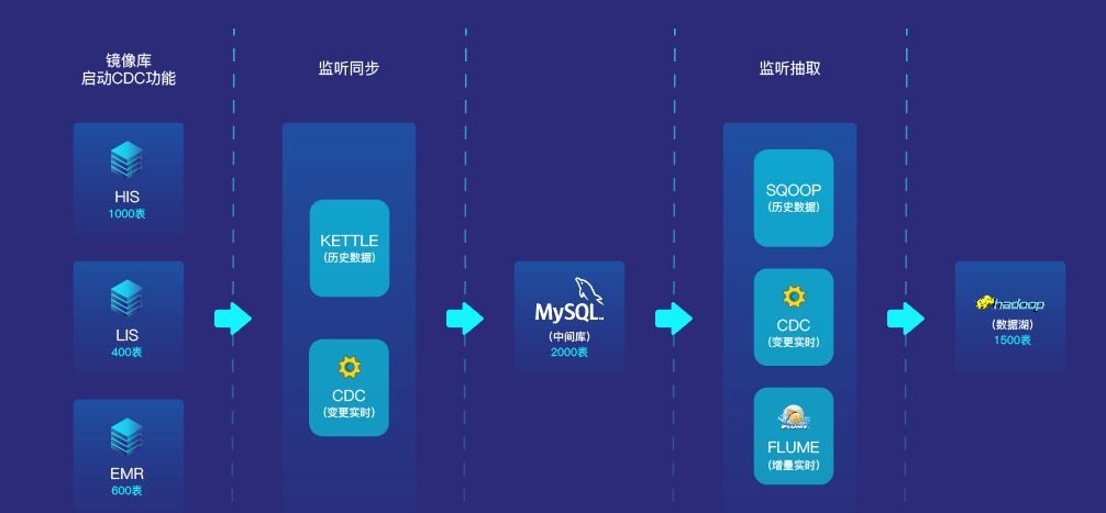 數據集成工具的功能