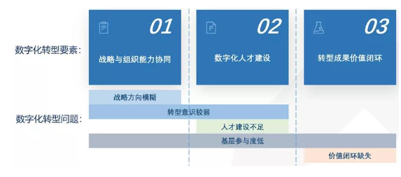 企業數字化轉型三要素：什么是企業數字化轉型的關鍵？