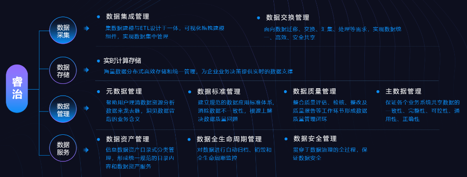 中小企業(yè)數(shù)據(jù)治理最佳實(shí)踐方法