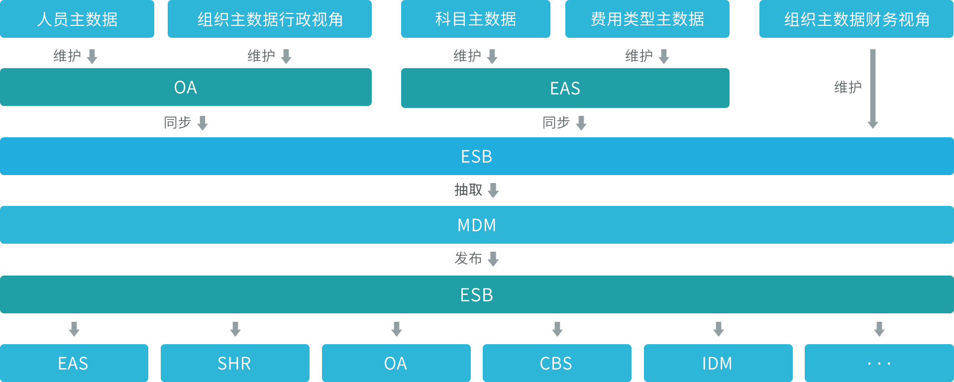 主數(shù)據(jù)管理平臺(tái)-投資應(yīng)用案例