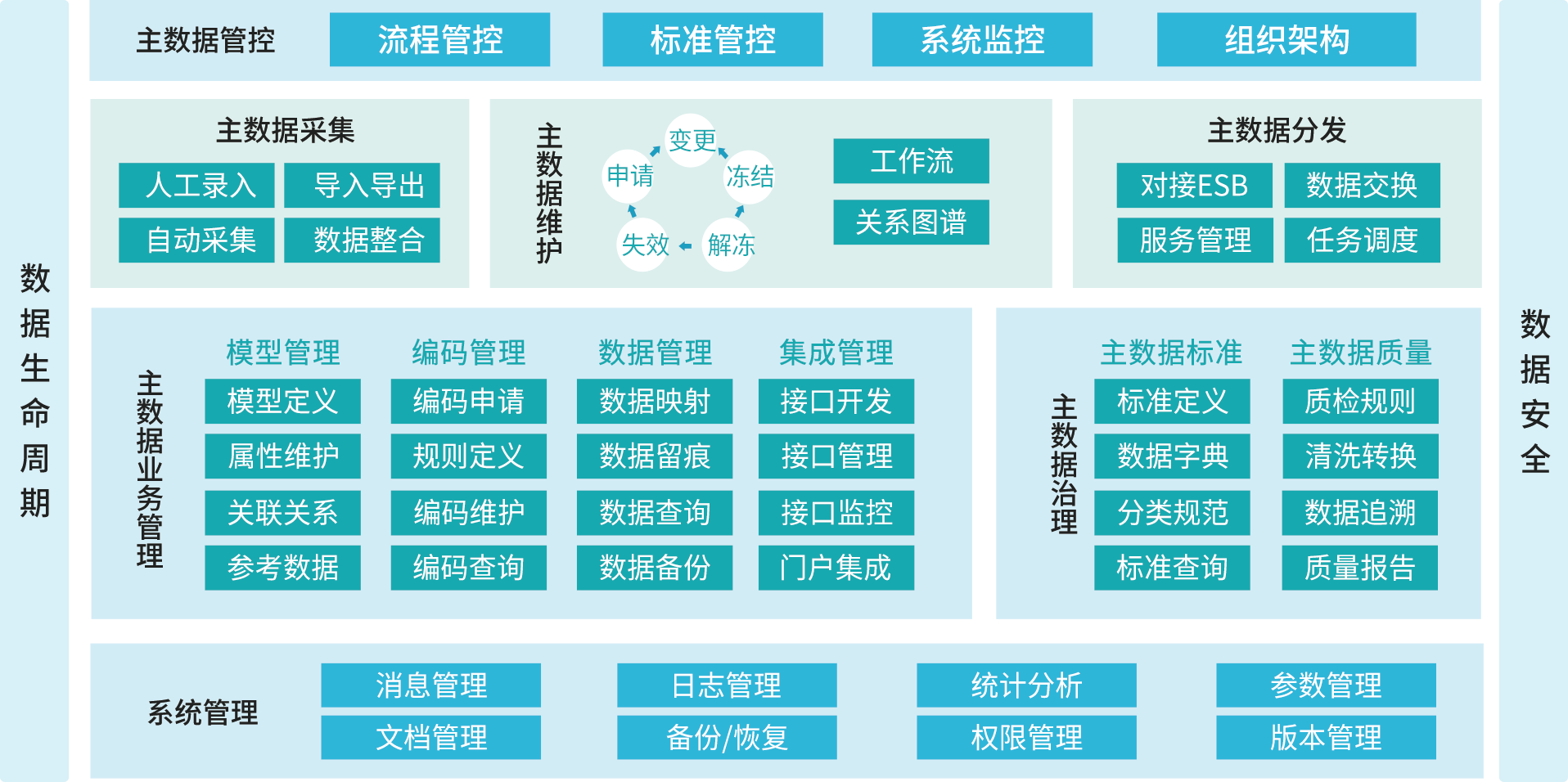 主數(shù)據(jù)管理平臺(tái)-食品應(yīng)用案例