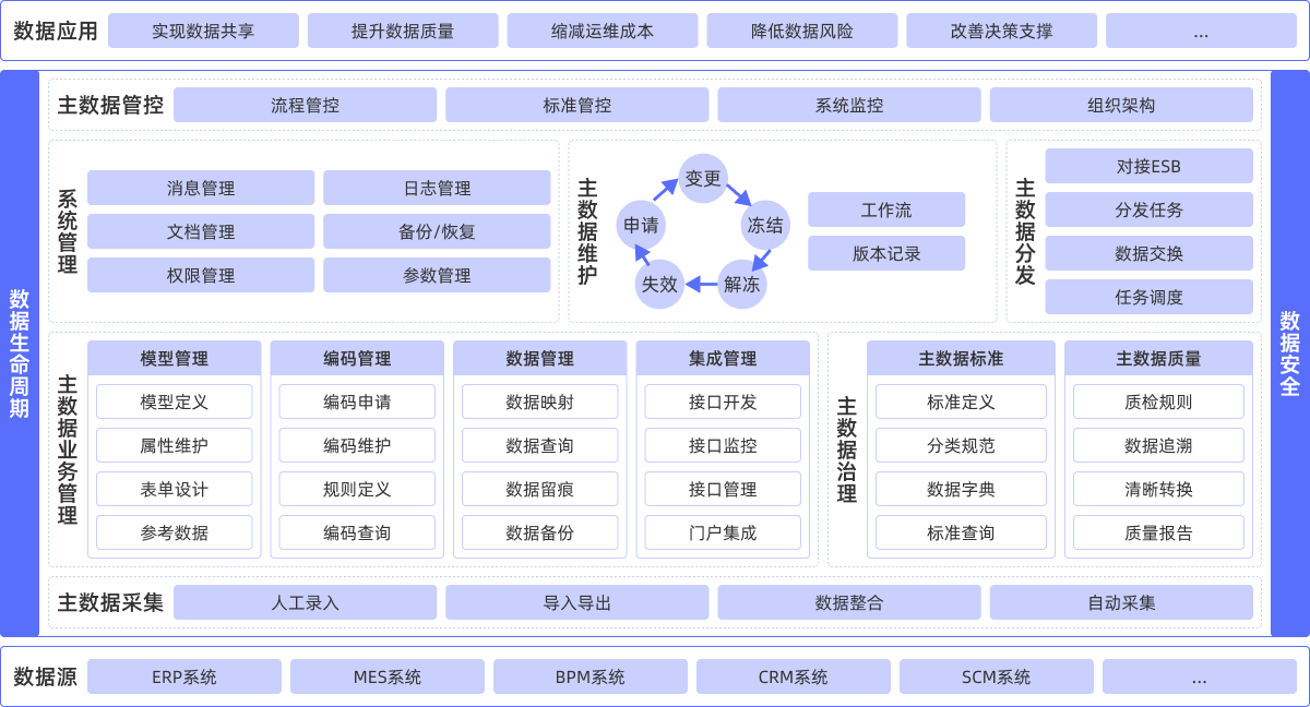 主數(shù)據(jù)產(chǎn)品架構(gòu)圖