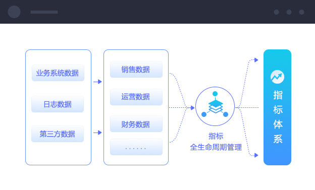 EsMetrics指標管理平臺-智能指標運營