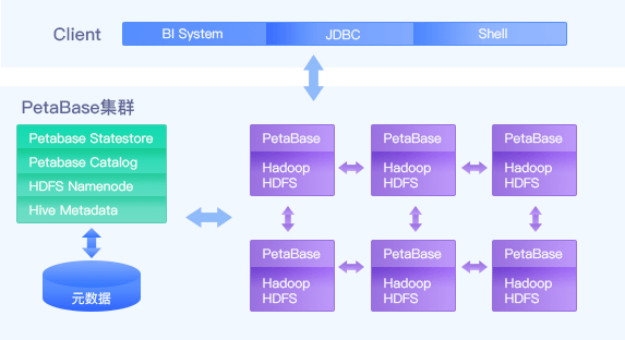 PetaBase-s湖倉一體化平臺-海量數據存儲