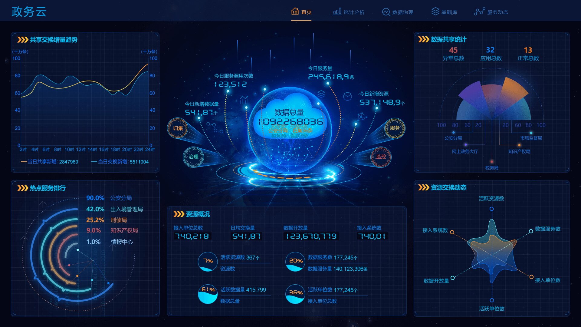 大屏可視化平臺-政務云應用案例