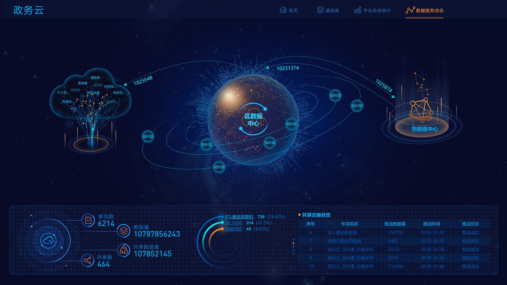 大屏可視化平臺-政務云應用案例