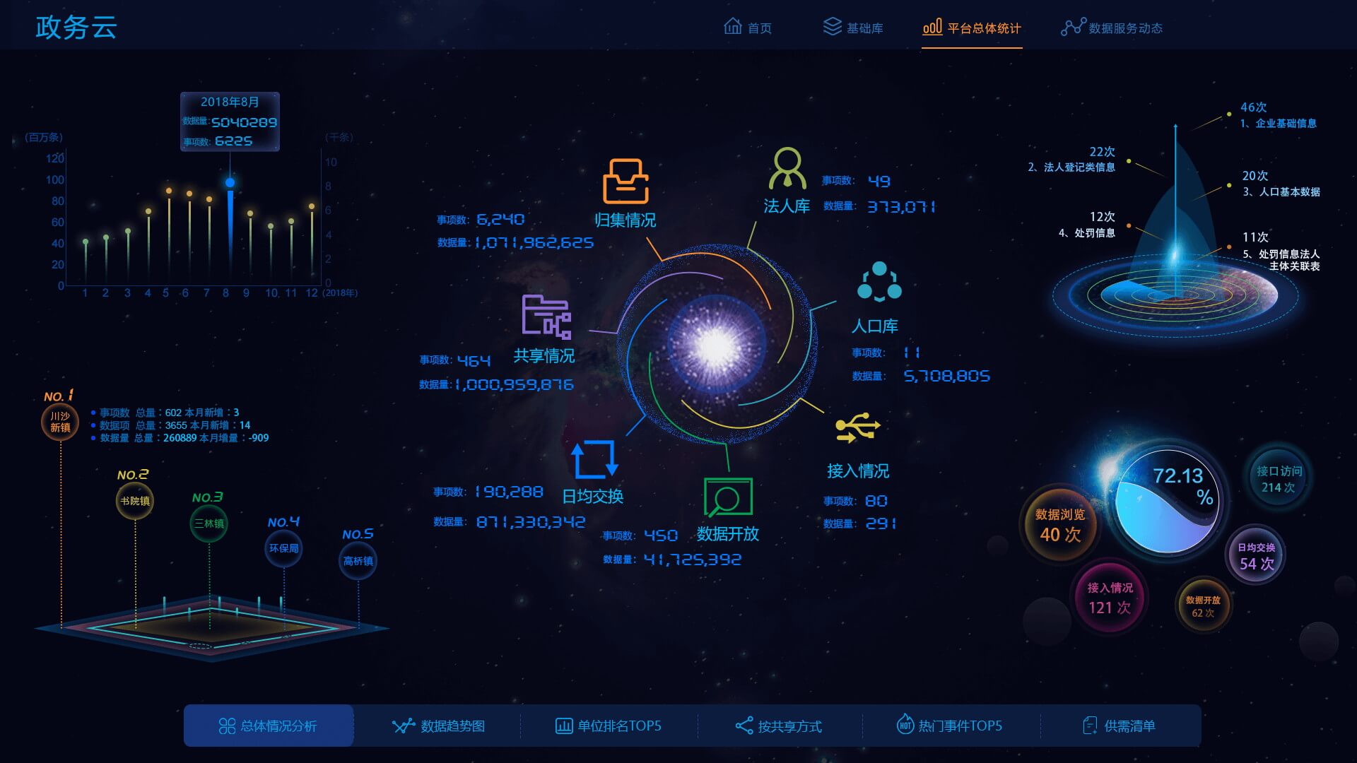 大屏可視化平臺-政務云應用案例