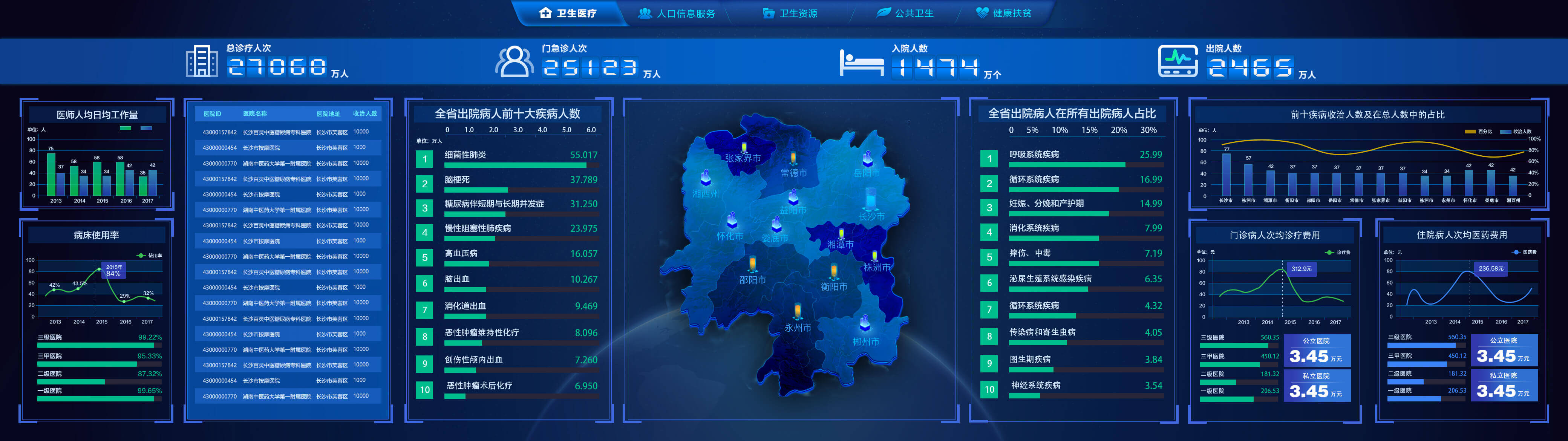 大屏可視化平臺-衛生醫療應用案例