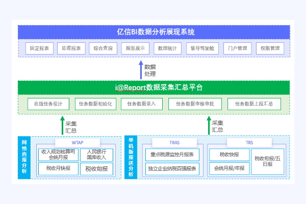 i@Report數據采集匯總平臺-稅務應用案例