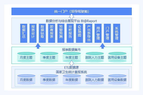 i@Report數據采集匯總平臺-衛生應用案例