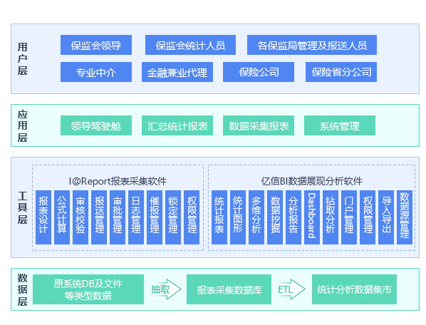 i@Report數據采集匯總平臺-保險應用案例