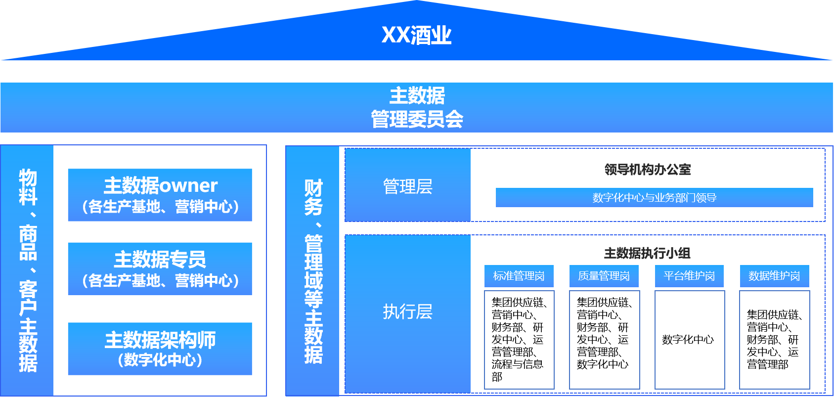 數(shù)據(jù)組織及體系搭建