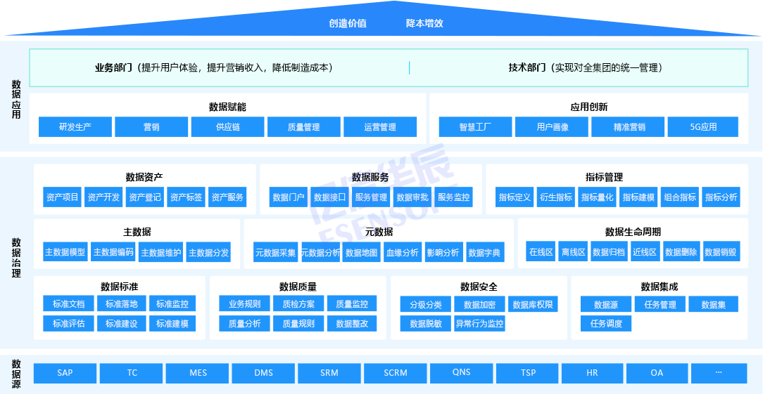 主機廠數據治理方案