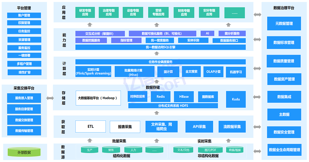 汽配廠數據治理方案