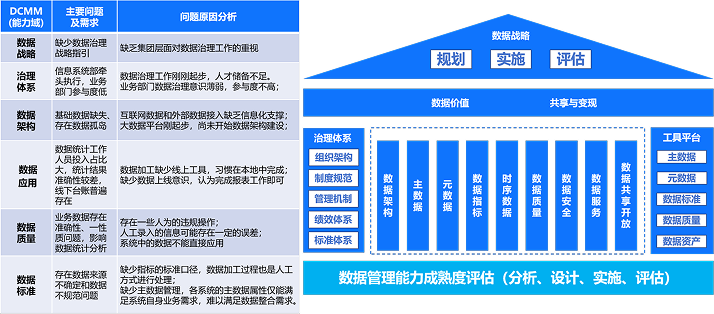 數據組織及體系搭建