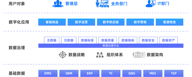數據治理及服務平臺
