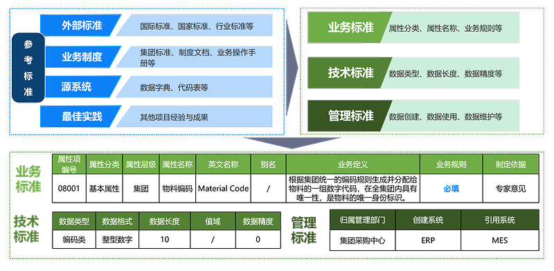 主數(shù)據(jù)標(biāo)準(zhǔn)體系