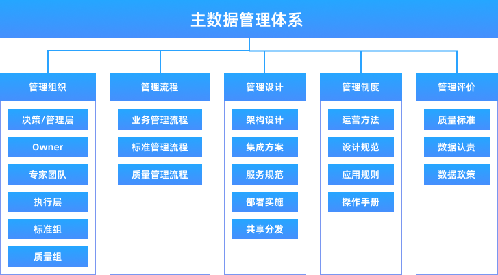 主數(shù)據(jù)管理體系