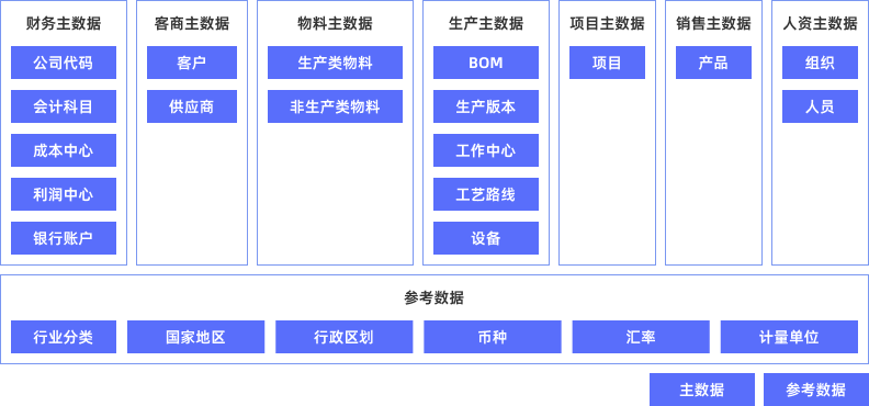 主題域建設(shè)