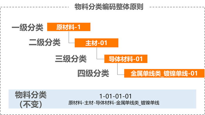 某線纜制造頭部企業(yè)主數(shù)據(jù)項(xiàng)目
