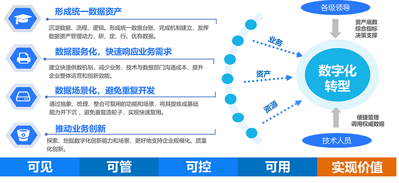資產管理體系建設