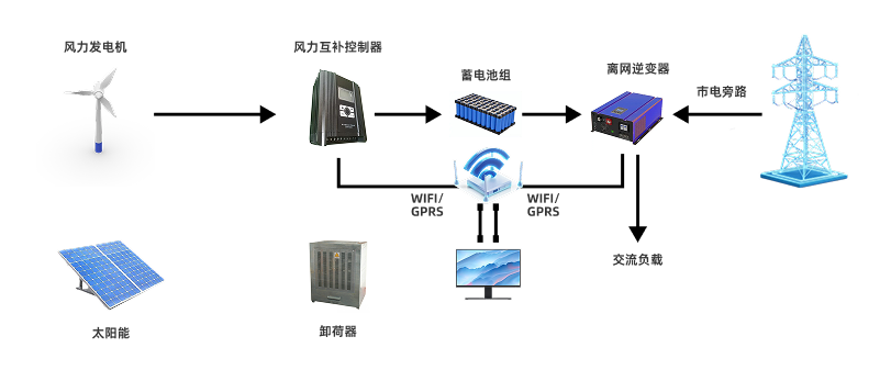 新能源并網管理