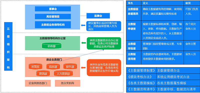 主數據管理體系建設