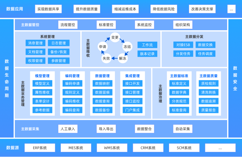 主數據平臺建設