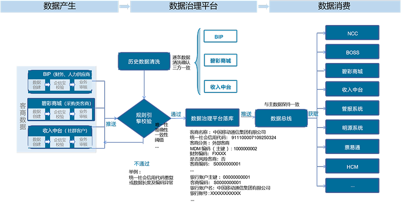 碧桂園物業集團主數據平臺項目