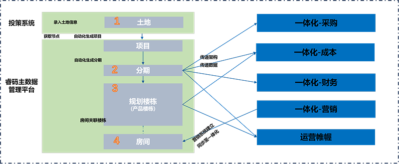 與一體化大數據平臺集成