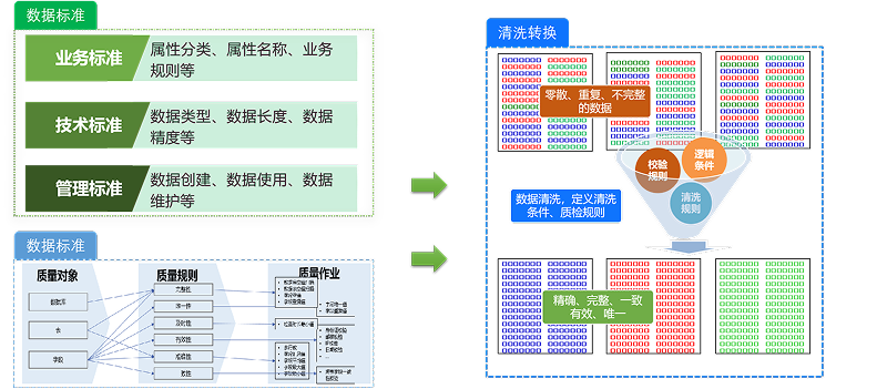 全面的數據治理
