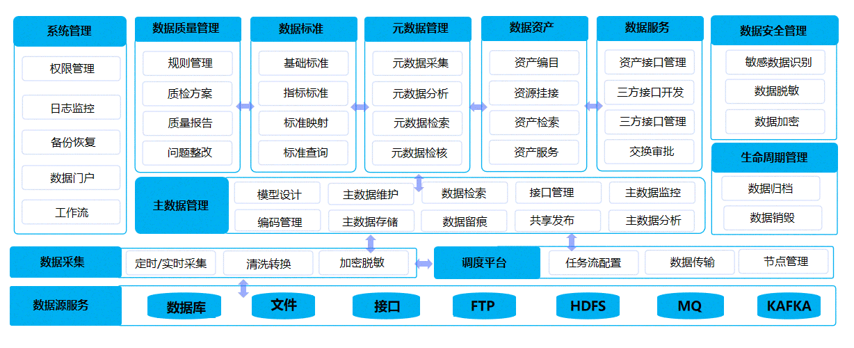 數據匯聚中心、數據治理中心、數據應用中心